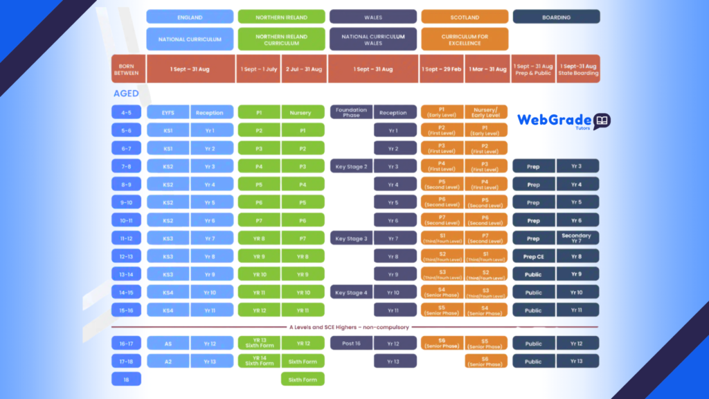 in illustration Complete UK education system chart showing all Key Stages — KS1, KS2, KS3, and KS4 — with GCSEs overview and learning guide by WebGrade Tutors.