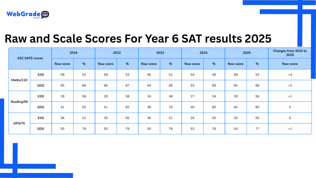 Infographic explaining how Year 6 SAT raw scores are converted into scaled scores using STA conversion tables for fair comparison across years.
