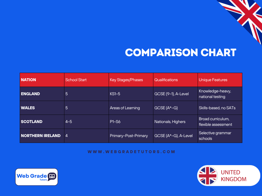 Comparison chart showing the differences between England, Wales, Scotland, and Northern Ireland education systems — including school start age, key stages, qualifications (GCSE, A Level, Highers), and unique curriculum features. Designed by WebGrade Tutors to support personalized online tutoring for students across the UK National Curriculum, Scotland’s Curriculum for Excellence, Wales Curriculum, and Northern Ireland Curriculum.