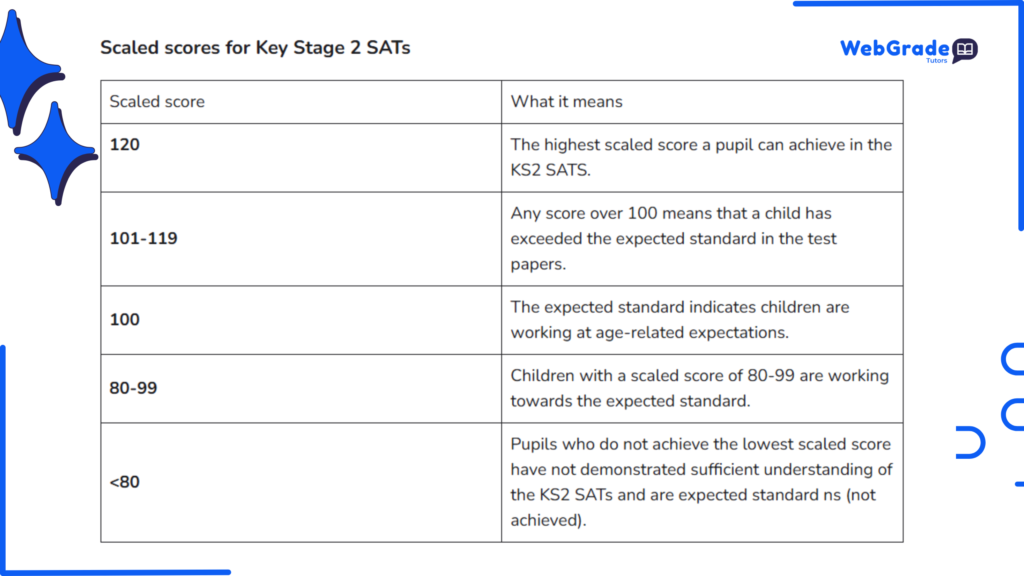 Infographic showing Year 6 SAT Results 2025 scaled score ranges for English, maths and science.