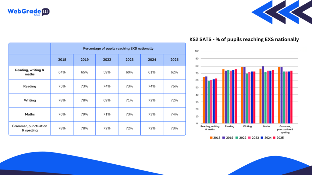 Infographic explaining how Year 6 SAT results 2025 raw scores are converted into scaled scores using STA conversion tables for fair comparison across years.