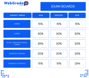 GCSE Maths Revision for GCSE Maths exam structure table showing topic weightage percentages for AQA, Edexcel, and OCR exam boards including Algebra, Number, Geometry, Ratio, and Statistics.